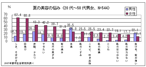 夏の体調の悩み(20代~50代男女、N=544)