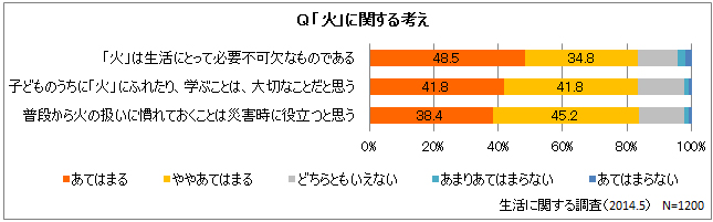 Q「火」に関する考え